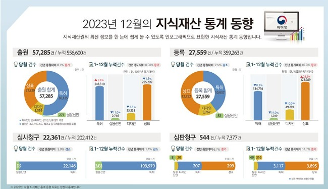 202312지식재산통계동향.jpg